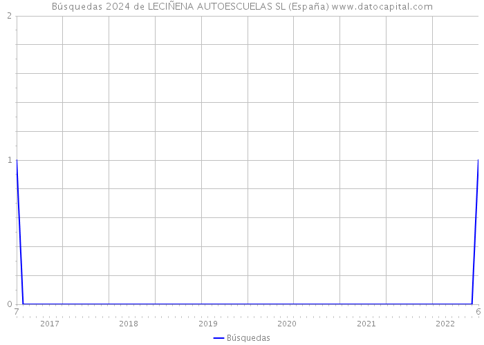 Búsquedas 2024 de LECIÑENA AUTOESCUELAS SL (España) 