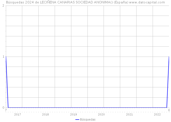 Búsquedas 2024 de LECIÑENA CANARIAS SOCIEDAD ANONIMA() (España) 
