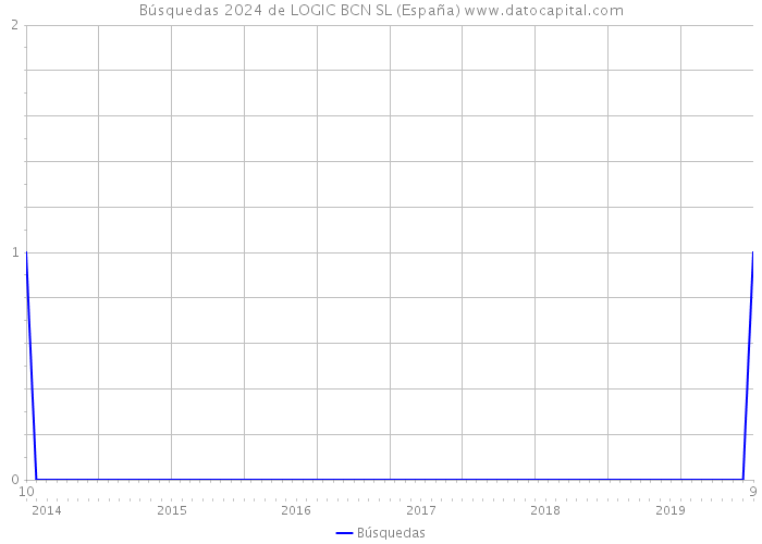 Búsquedas 2024 de LOGIC BCN SL (España) 