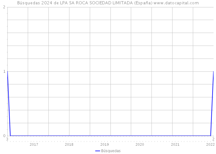 Búsquedas 2024 de LPA SA ROCA SOCIEDAD LIMITADA (España) 