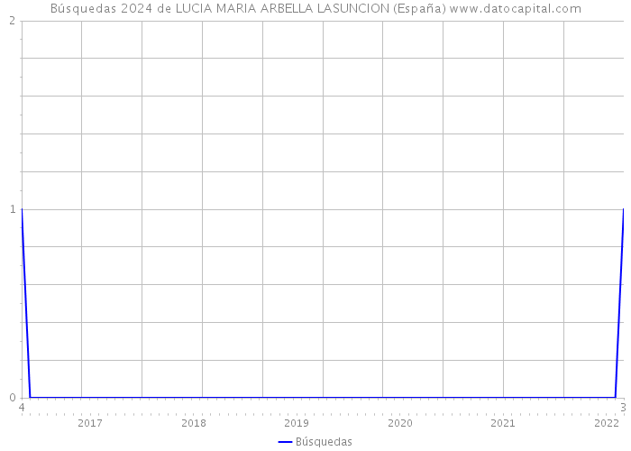 Búsquedas 2024 de LUCIA MARIA ARBELLA LASUNCION (España) 