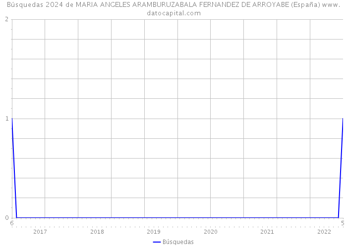 Búsquedas 2024 de MARIA ANGELES ARAMBURUZABALA FERNANDEZ DE ARROYABE (España) 