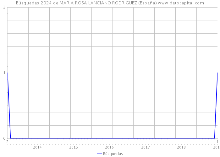 Búsquedas 2024 de MARIA ROSA LANCIANO RODRIGUEZ (España) 