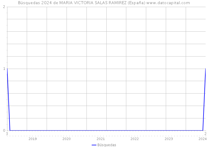 Búsquedas 2024 de MARIA VICTORIA SALAS RAMIREZ (España) 