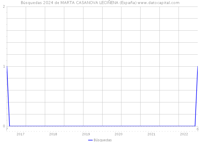 Búsquedas 2024 de MARTA CASANOVA LECIÑENA (España) 