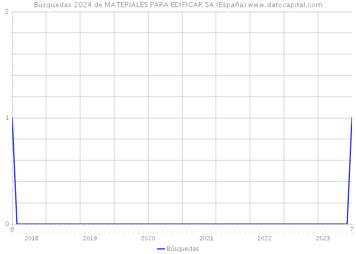 Búsquedas 2024 de MATERIALES PARA EDIFICAR SA (España) 