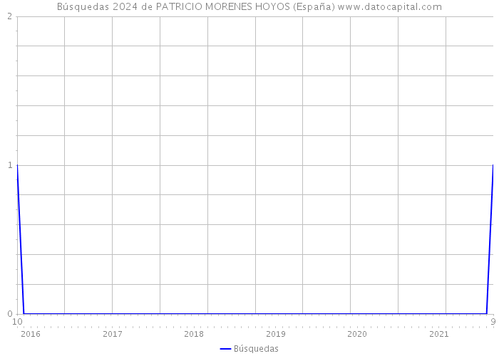 Búsquedas 2024 de PATRICIO MORENES HOYOS (España) 