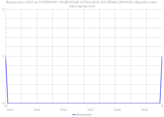 Búsquedas 2024 de PATRIMONI I INVERSIONS CATALUNYA SOCIEDAD LIMITADA (España) 