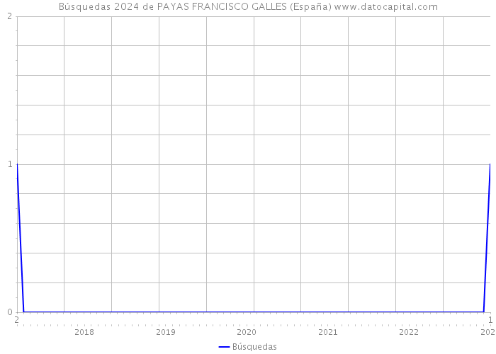 Búsquedas 2024 de PAYAS FRANCISCO GALLES (España) 