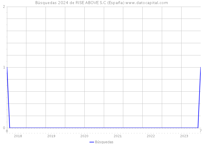 Búsquedas 2024 de RISE ABOVE S.C (España) 