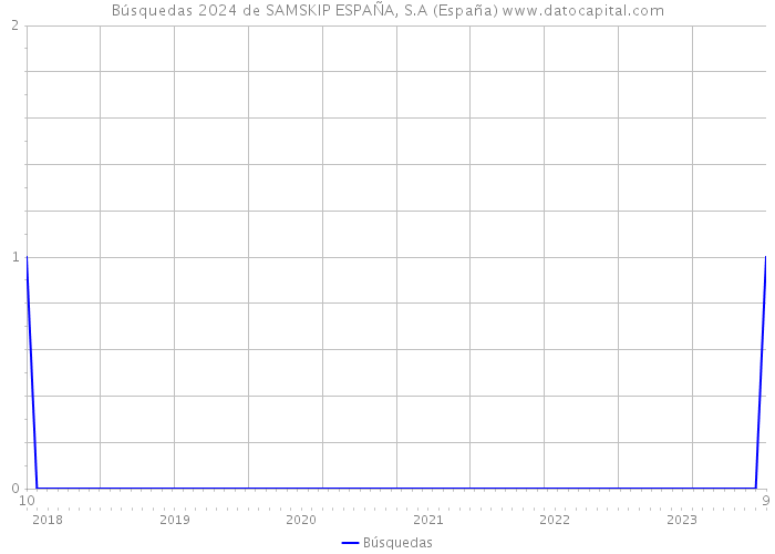 Búsquedas 2024 de SAMSKIP ESPAÑA, S.A (España) 