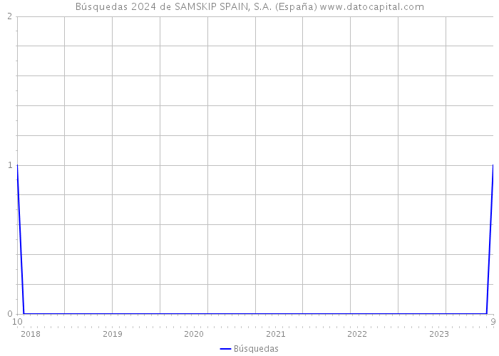 Búsquedas 2024 de SAMSKIP SPAIN, S.A. (España) 