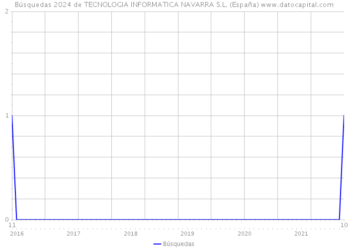 Búsquedas 2024 de TECNOLOGIA INFORMATICA NAVARRA S.L. (España) 