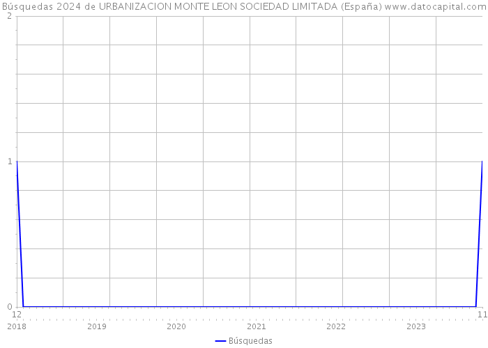 Búsquedas 2024 de URBANIZACION MONTE LEON SOCIEDAD LIMITADA (España) 