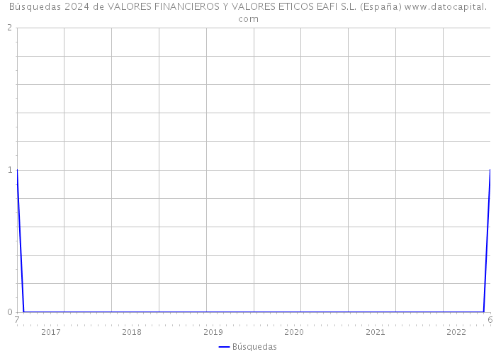 Búsquedas 2024 de VALORES FINANCIEROS Y VALORES ETICOS EAFI S.L. (España) 