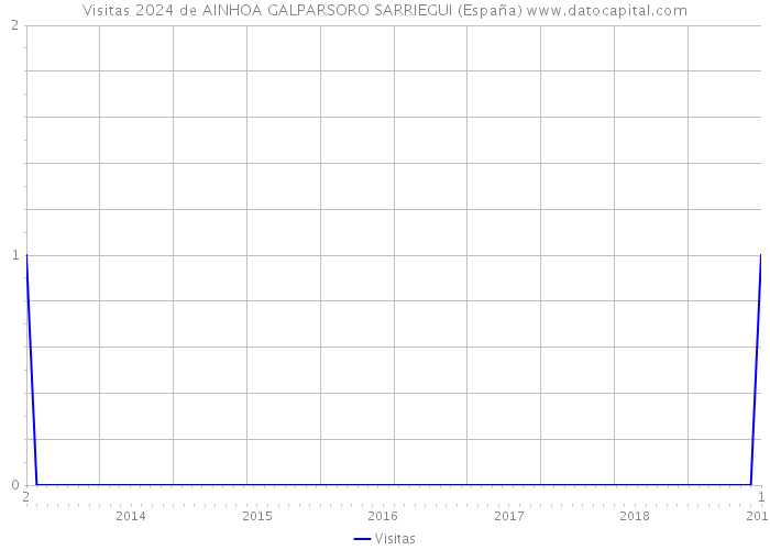 Visitas 2024 de AINHOA GALPARSORO SARRIEGUI (España) 
