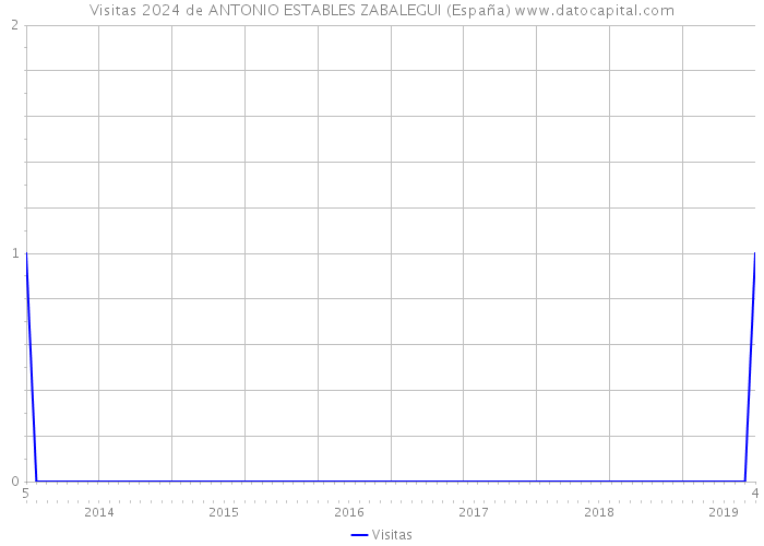 Visitas 2024 de ANTONIO ESTABLES ZABALEGUI (España) 