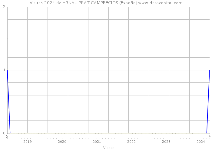 Visitas 2024 de ARNAU PRAT CAMPRECIOS (España) 