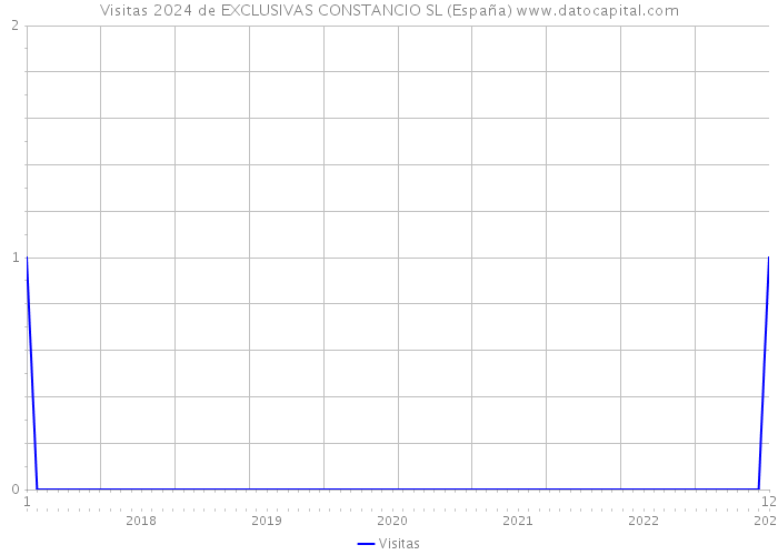 Visitas 2024 de EXCLUSIVAS CONSTANCIO SL (España) 