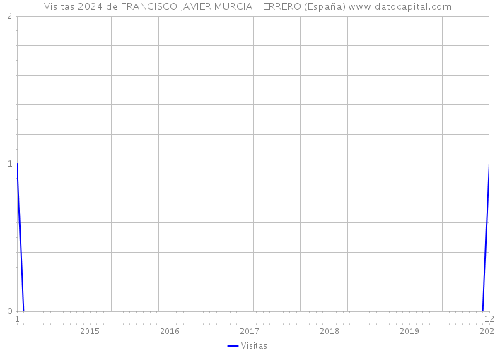 Visitas 2024 de FRANCISCO JAVIER MURCIA HERRERO (España) 