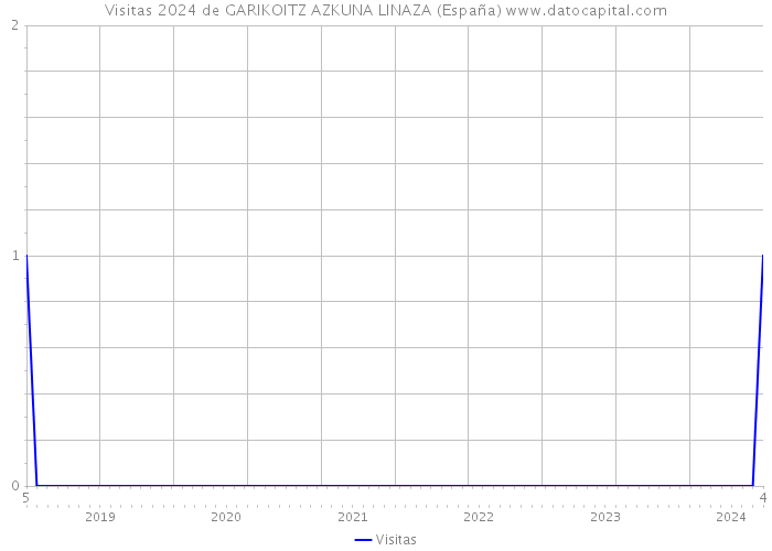 Visitas 2024 de GARIKOITZ AZKUNA LINAZA (España) 