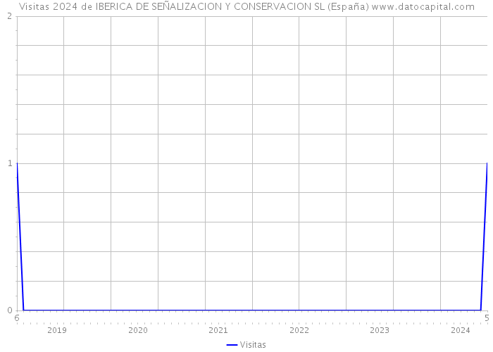 Visitas 2024 de IBERICA DE SEÑALIZACION Y CONSERVACION SL (España) 
