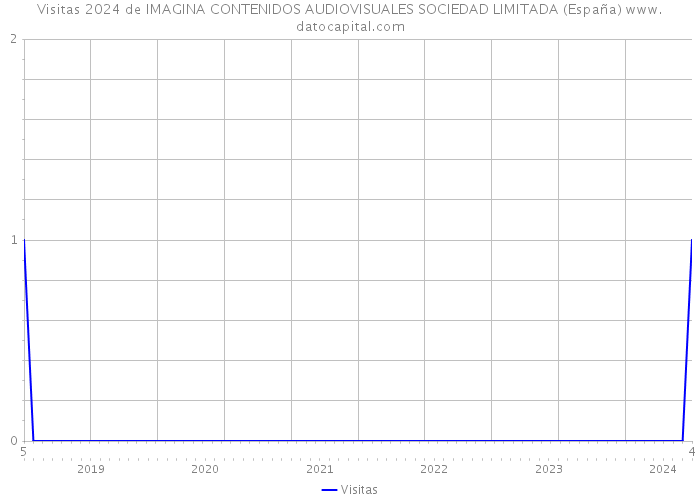 Visitas 2024 de IMAGINA CONTENIDOS AUDIOVISUALES SOCIEDAD LIMITADA (España) 