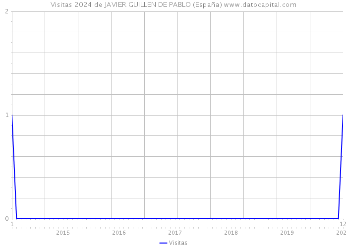Visitas 2024 de JAVIER GUILLEN DE PABLO (España) 