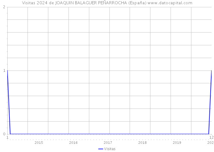 Visitas 2024 de JOAQUIN BALAGUER PEÑARROCHA (España) 