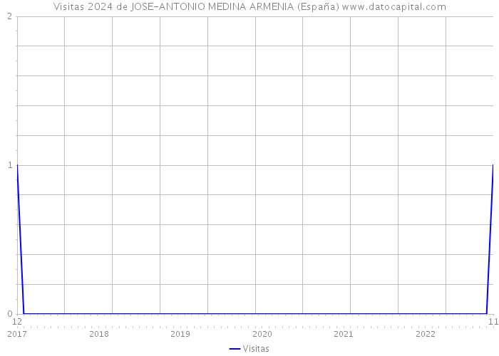 Visitas 2024 de JOSE-ANTONIO MEDINA ARMENIA (España) 
