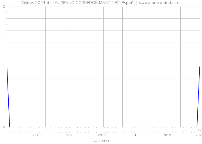 Visitas 2024 de LAUREANO CORREDOR MARTINEZ (España) 