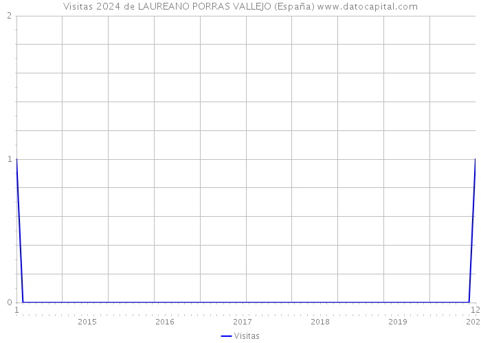 Visitas 2024 de LAUREANO PORRAS VALLEJO (España) 