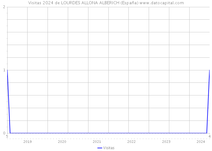 Visitas 2024 de LOURDES ALLONA ALBERICH (España) 