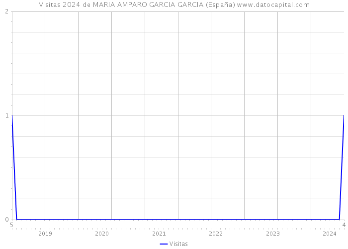 Visitas 2024 de MARIA AMPARO GARCIA GARCIA (España) 