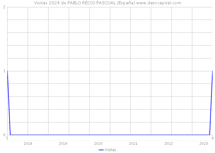Visitas 2024 de PABLO RECIO PASCUAL (España) 