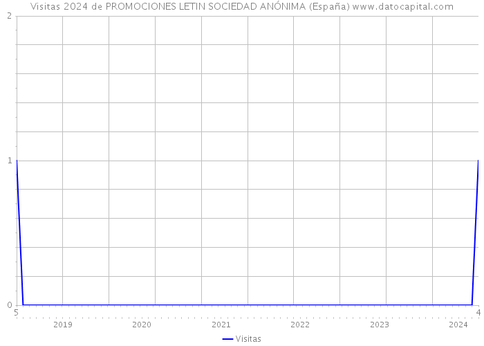 Visitas 2024 de PROMOCIONES LETIN SOCIEDAD ANÓNIMA (España) 
