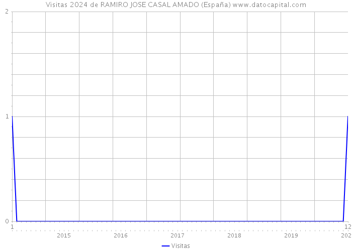 Visitas 2024 de RAMIRO JOSE CASAL AMADO (España) 