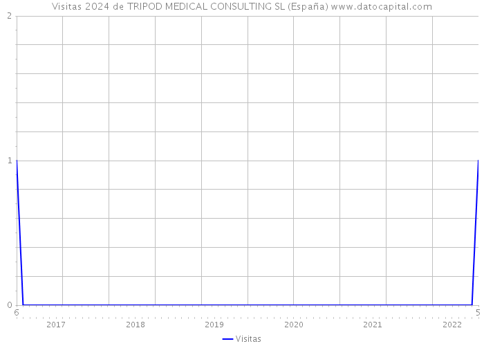Visitas 2024 de TRIPOD MEDICAL CONSULTING SL (España) 