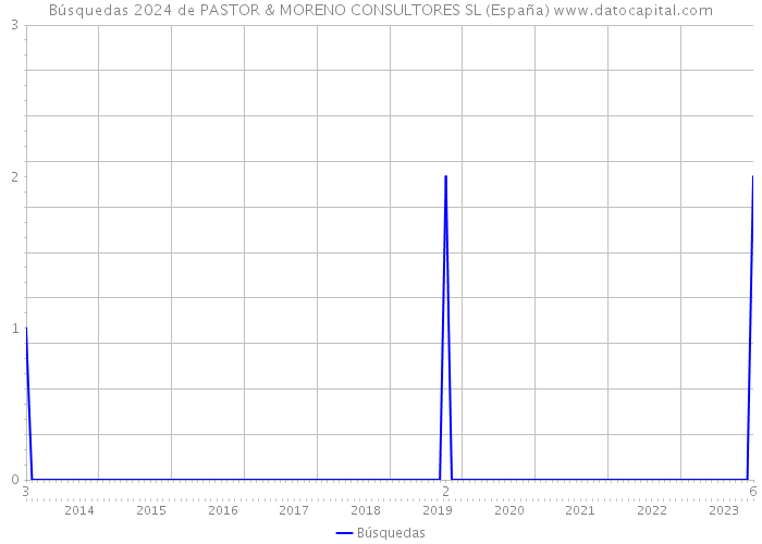 Búsquedas 2024 de PASTOR & MORENO CONSULTORES SL (España) 