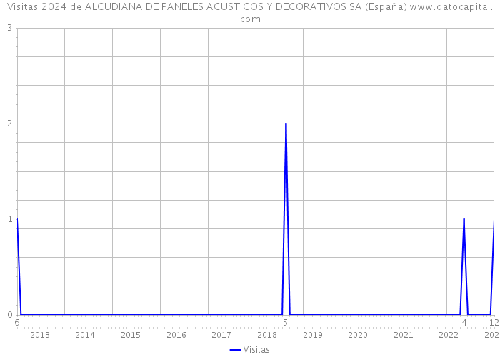 Visitas 2024 de ALCUDIANA DE PANELES ACUSTICOS Y DECORATIVOS SA (España) 