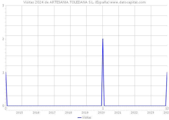 Visitas 2024 de ARTESANIA TOLEDANA S.L. (España) 