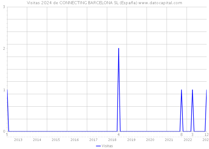 Visitas 2024 de CONNECTING BARCELONA SL (España) 