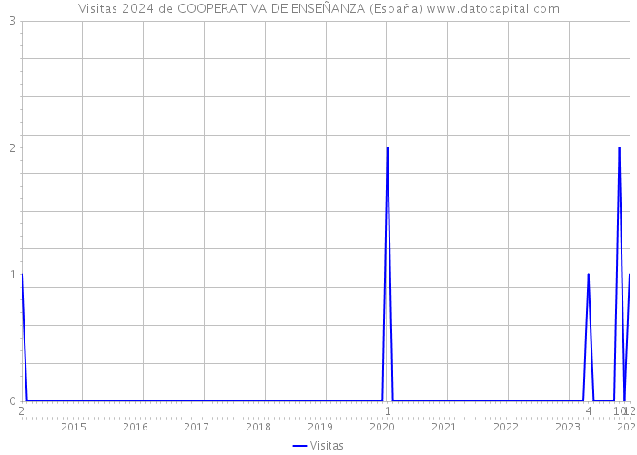 Visitas 2024 de COOPERATIVA DE ENSEÑANZA (España) 