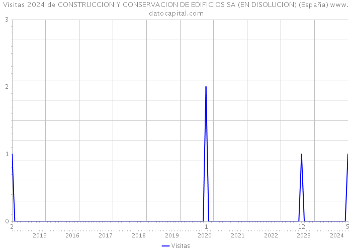 Visitas 2024 de CONSTRUCCION Y CONSERVACION DE EDIFICIOS SA (EN DISOLUCION) (España) 