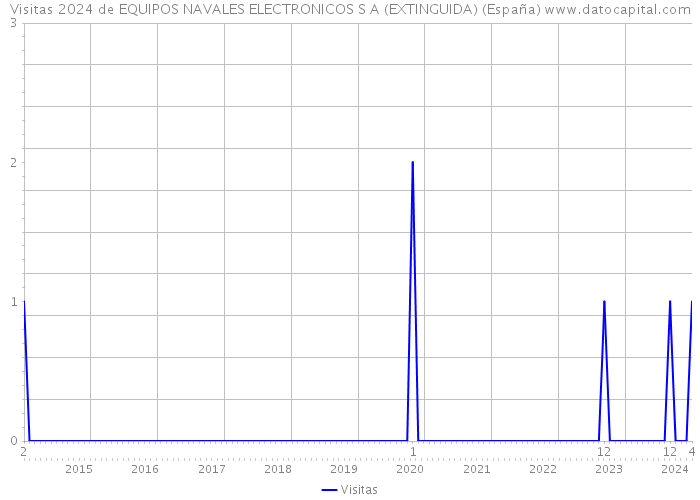 Visitas 2024 de EQUIPOS NAVALES ELECTRONICOS S A (EXTINGUIDA) (España) 