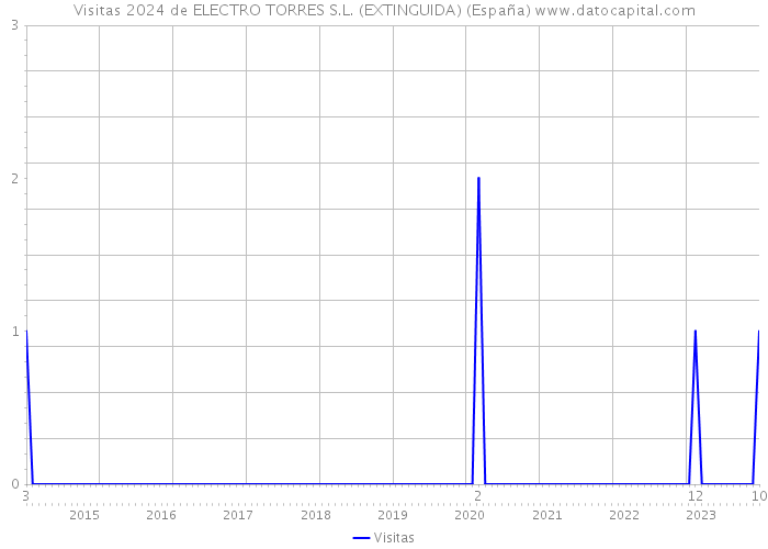 Visitas 2024 de ELECTRO TORRES S.L. (EXTINGUIDA) (España) 