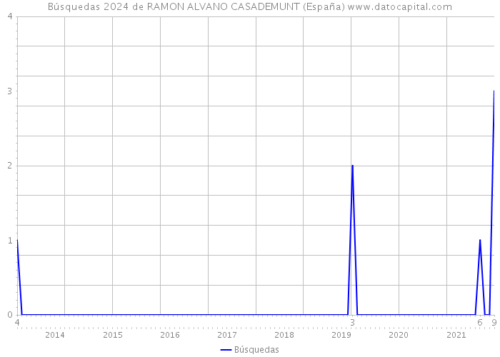 Búsquedas 2024 de RAMON ALVANO CASADEMUNT (España) 