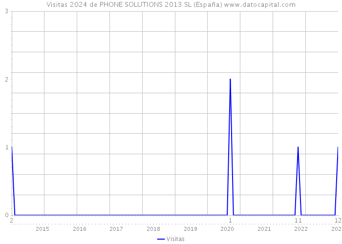 Visitas 2024 de PHONE SOLUTIONS 2013 SL (España) 