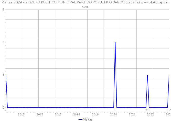 Visitas 2024 de GRUPO POLITICO MUNICIPAL PARTIDO POPULAR O BARCO (España) 