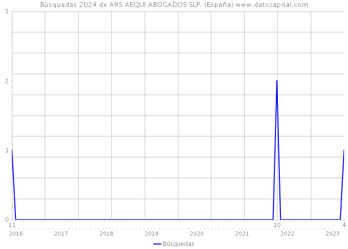 Búsquedas 2024 de ARS AEQUI ABOGADOS SLP. (España) 